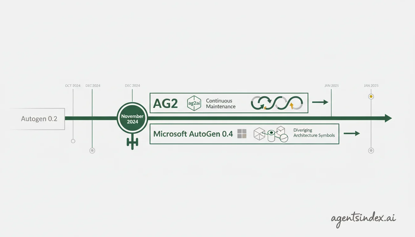 Timeline diagram showing AutoGen fork split and AG2 rebrand in November 2024