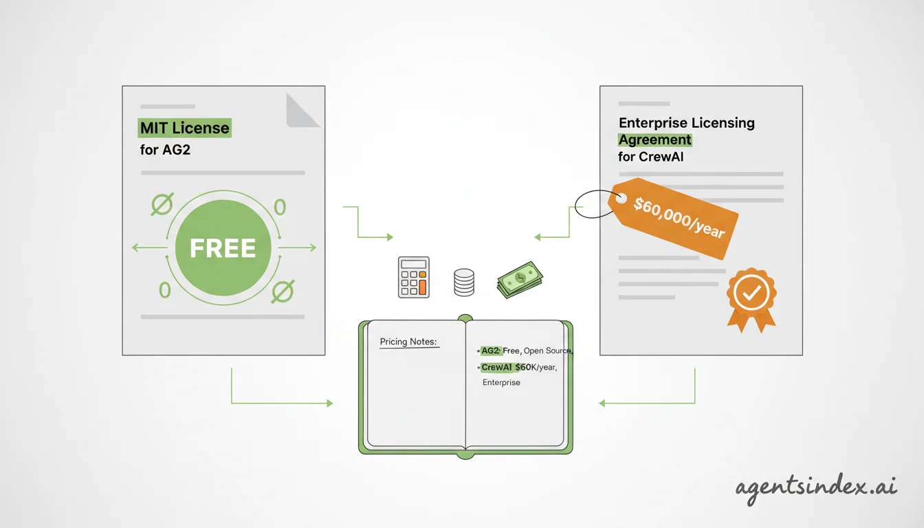 Pricing comparison between free AG2 MIT license and CrewAI Enterprise $60,000 annual cost