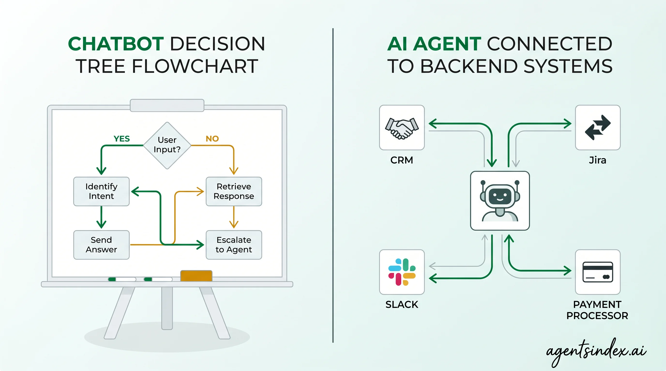 Comparison of chatbot versus AI agent capabilities for customer support automation