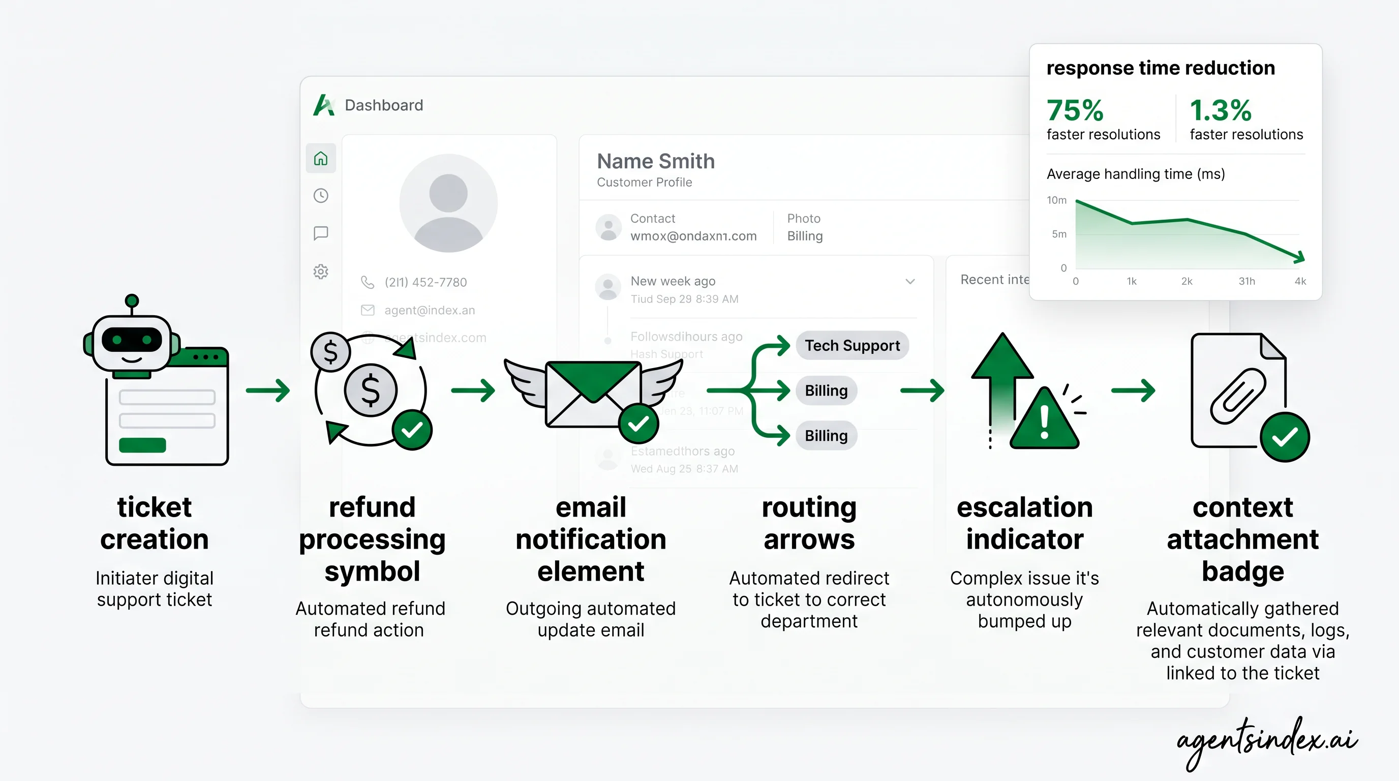 Six autonomous customer support actions performed by AI agents without human intervention