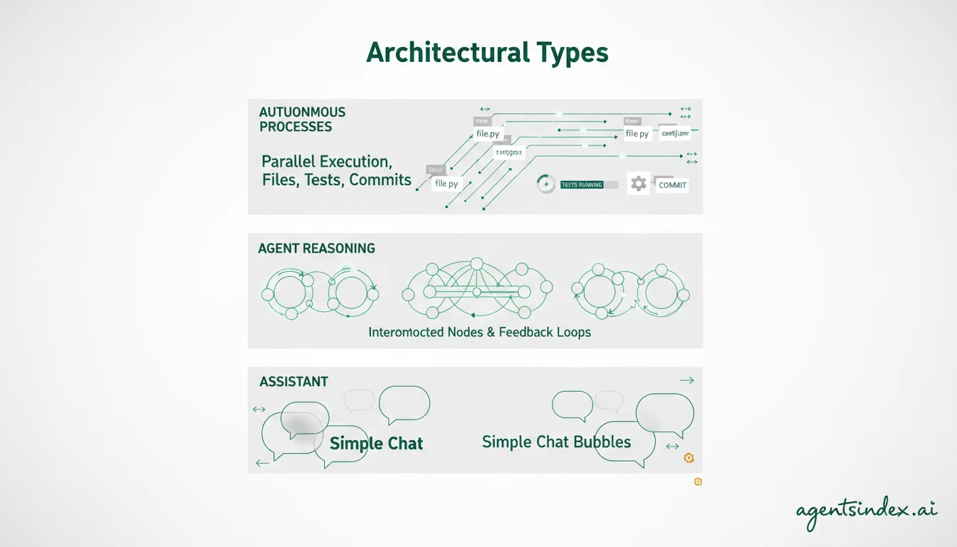 Three AI coding agent architecture types showing progression from assistant to autonomous agent