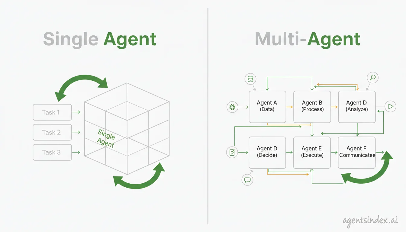 Single agent sequential processing versus multi-agent parallel system architecture comparison
