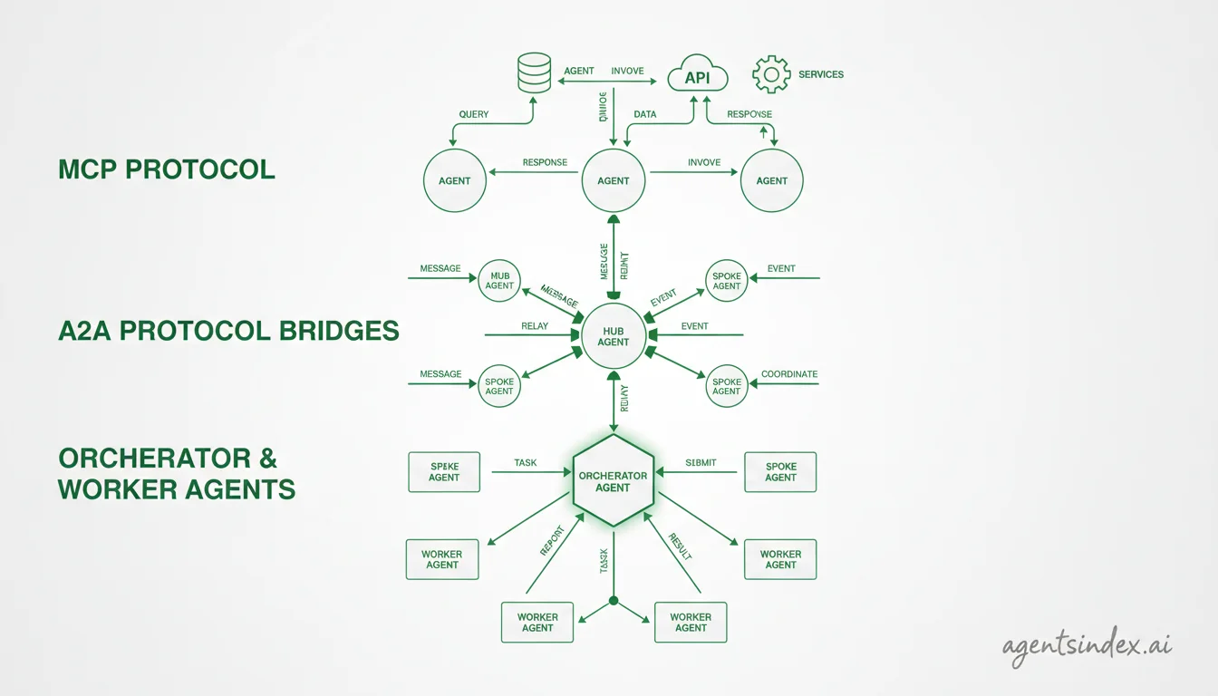 MCP and A2A protocols enabling agent-to-tool and agent-to-agent coordination in multi-agent systems