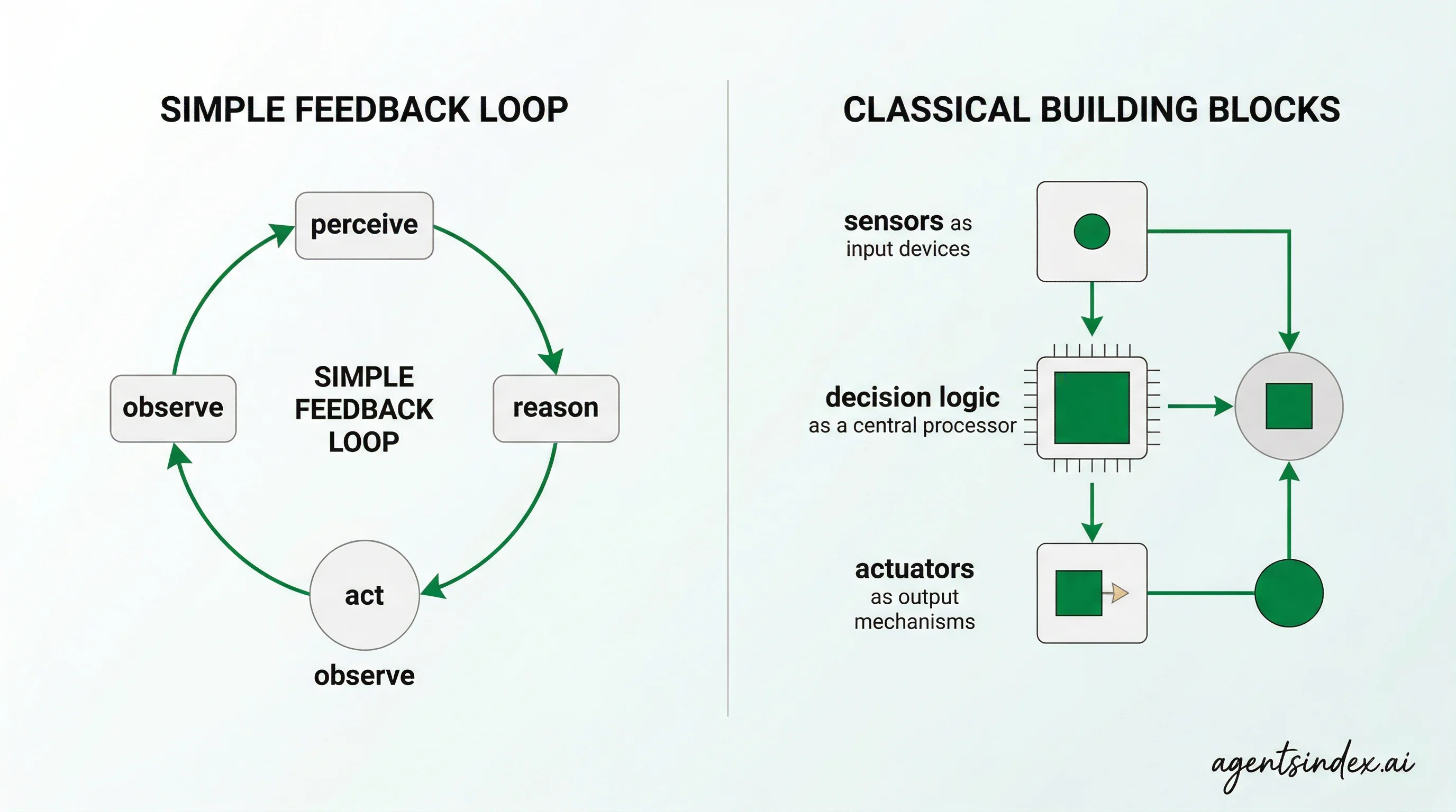 Diagram showing the perceive-decide-act feedback loop that defines AI agent architecture